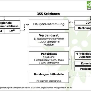 Organigramm DAV, September 2022